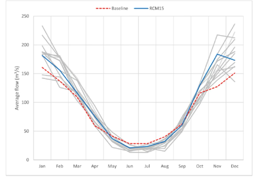 Ness Catchment Monthly Flow Variations based on 12 no. Regional Climate Models (RCM) based on 2051-2080 predictions.